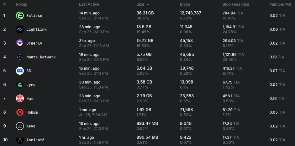 celenium rollapp leaderboard eclipse