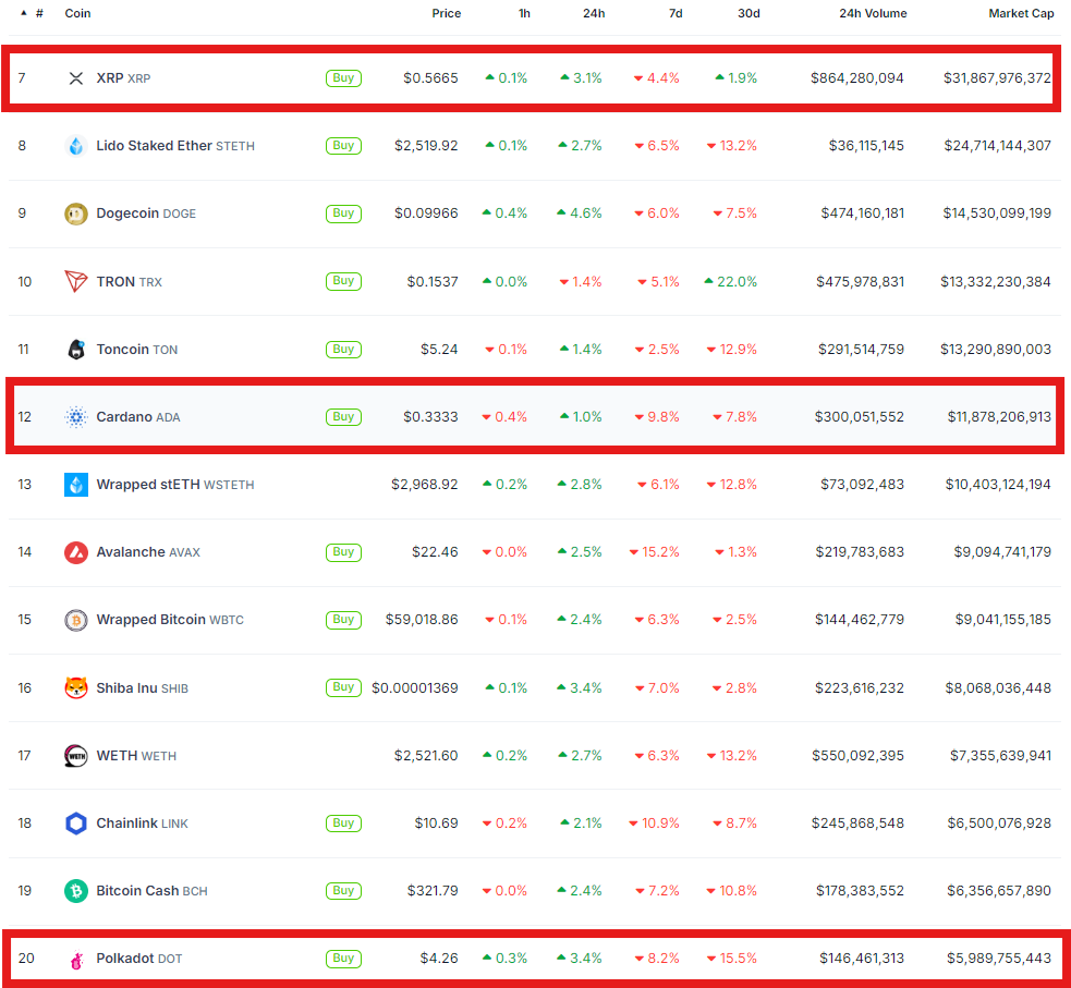 Top 20 cryptocurrencies by market cap