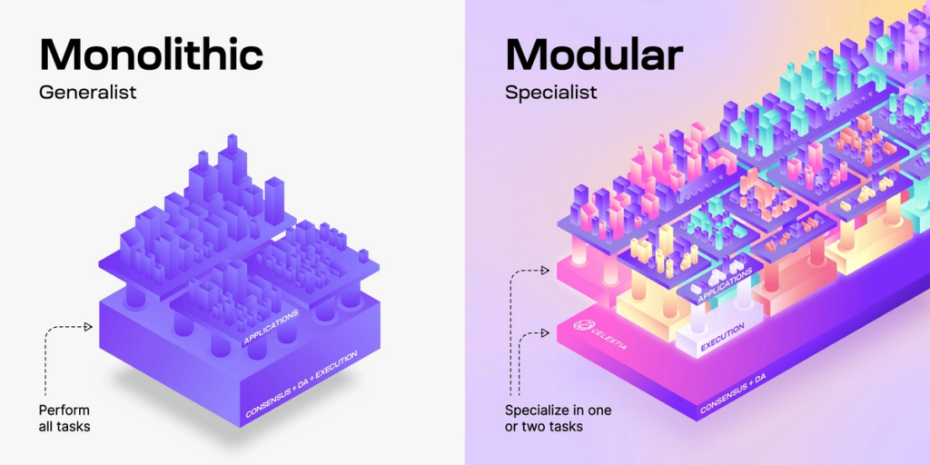 monolithic modular chains