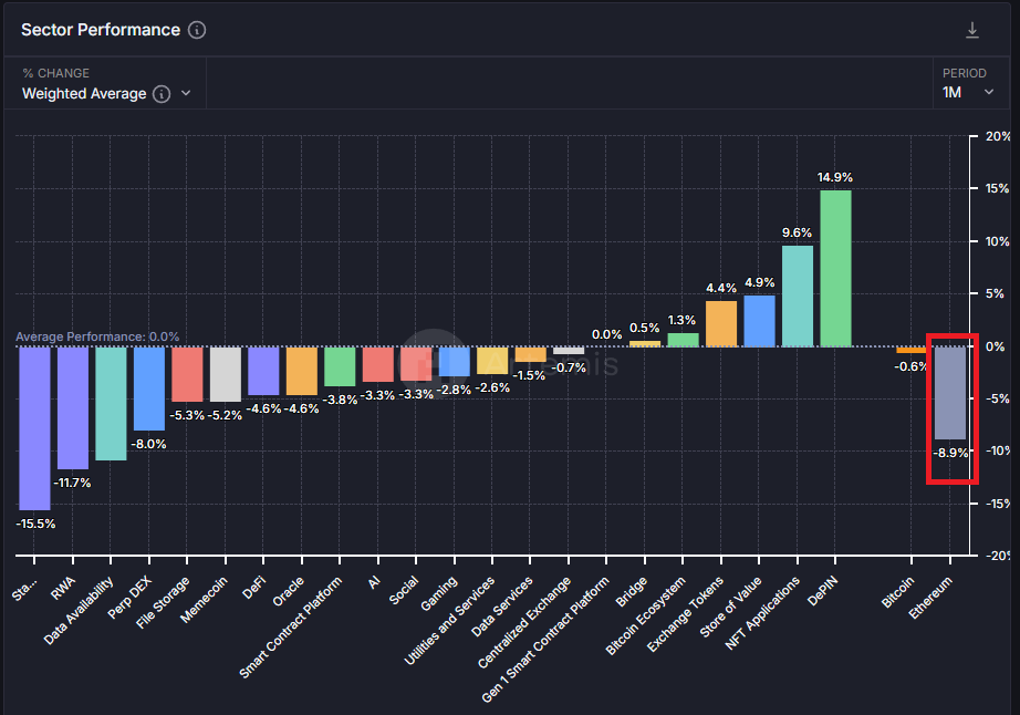 Sector Performance