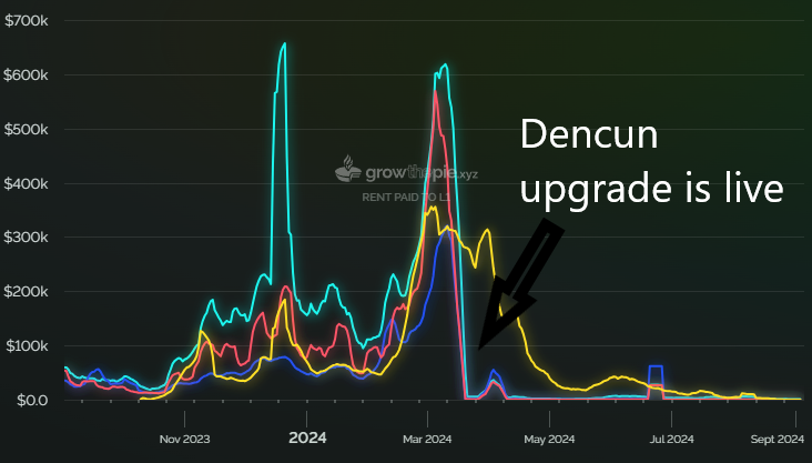 Dencun Upgrade