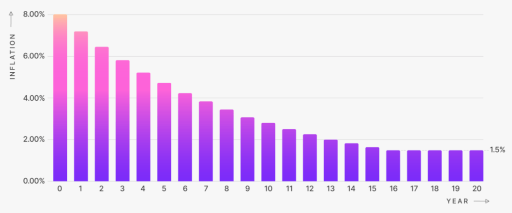 inflation rate tia