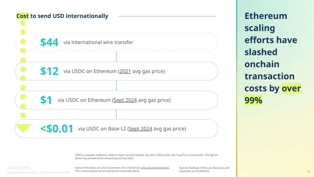 USD international send costs graph