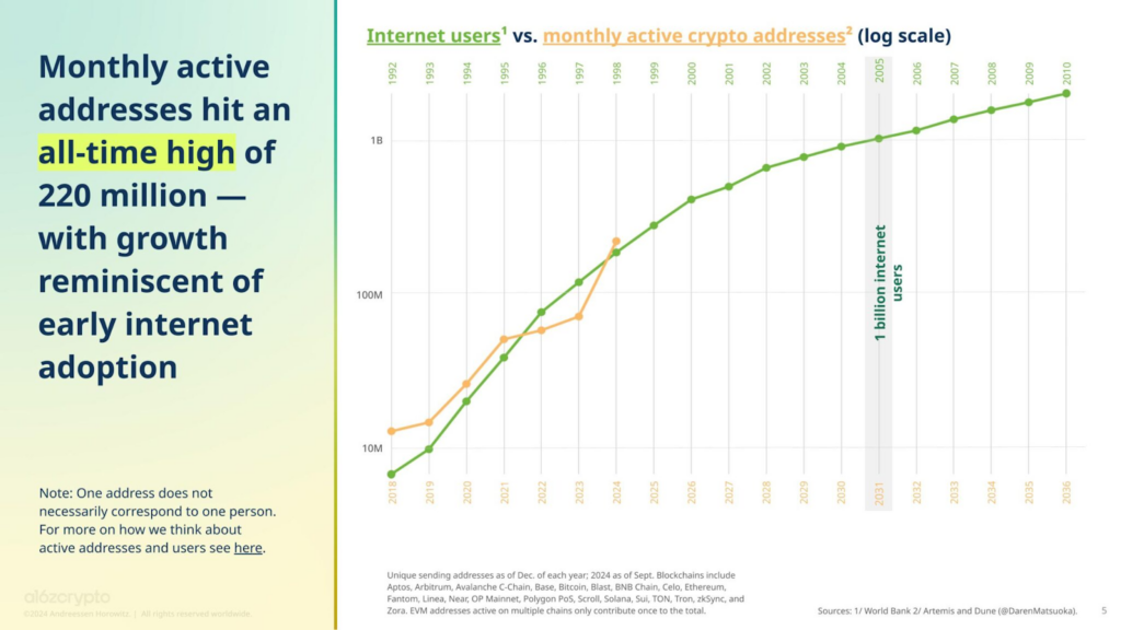 monthly active addresses graph