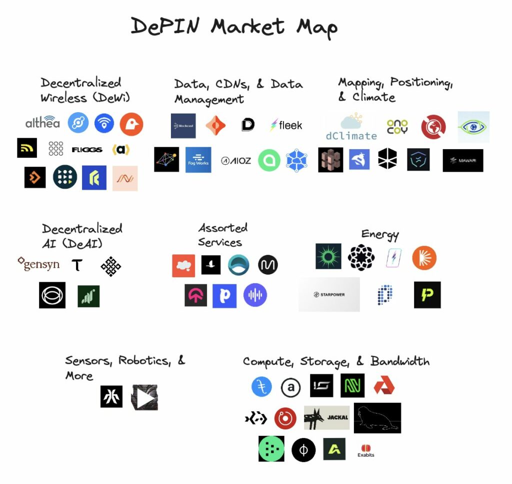 depin market map