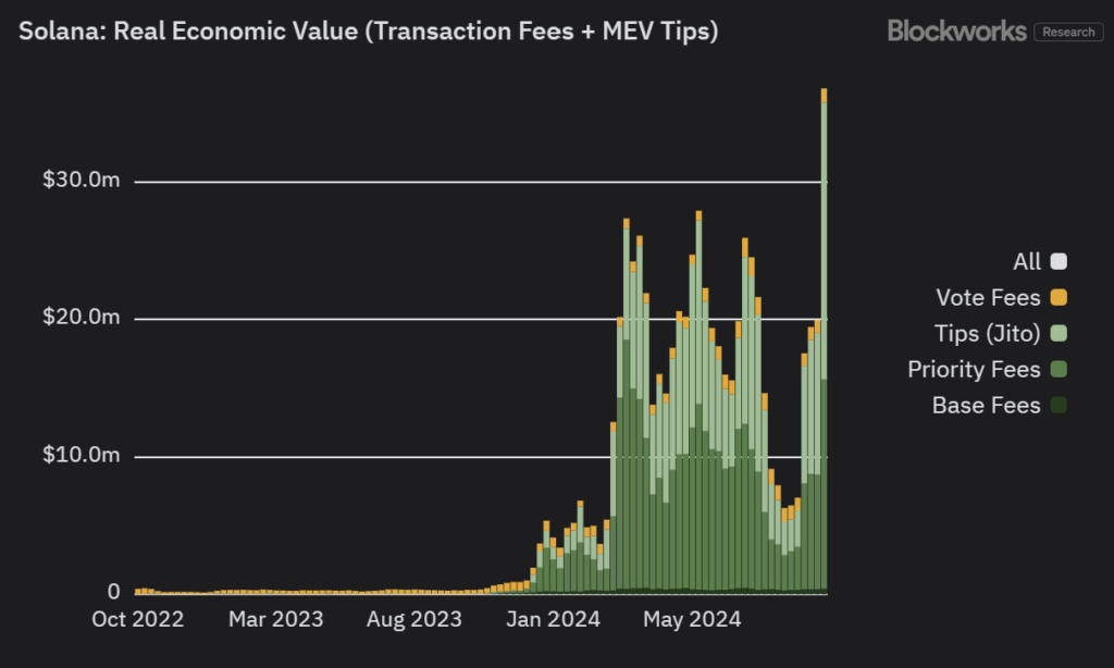 SOL Real Economic Value