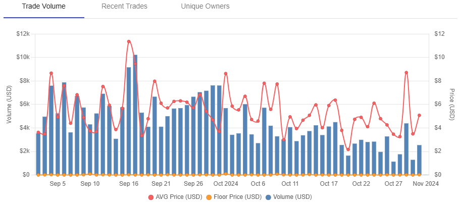 total Illuvials trade volume