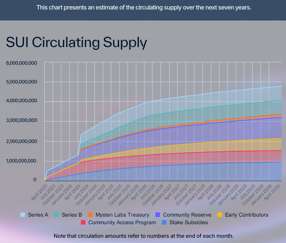 SUI circulating supply