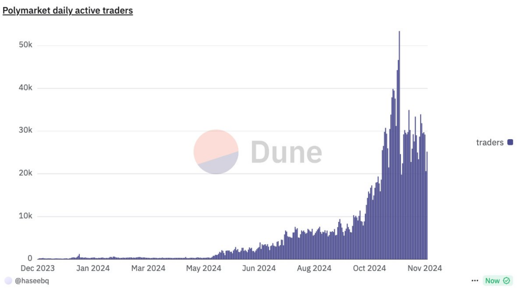 polymarket graph dune