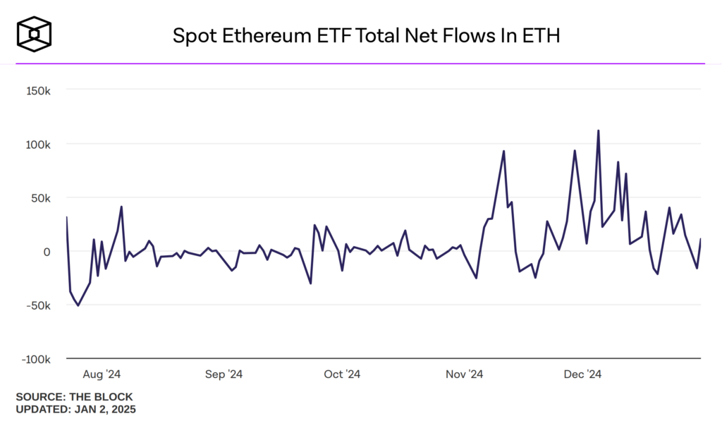 ethereum etf the block chart net flows