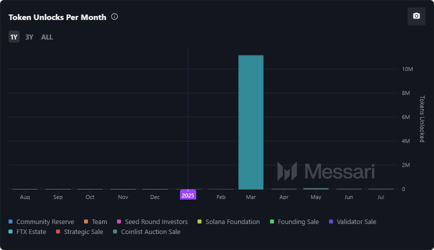 a graph of solana unlocks