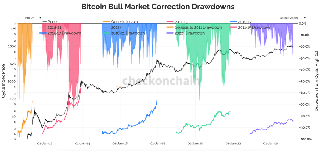 a graph of different colored lines bitcoin drawbacks in bull markets