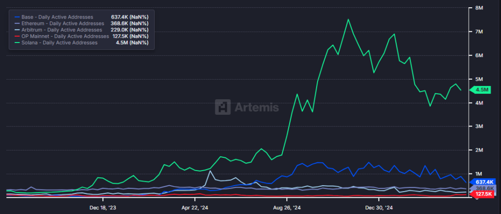 daily active addresses