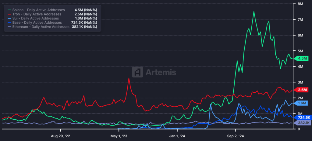 artemis solana tron sui base ethereum