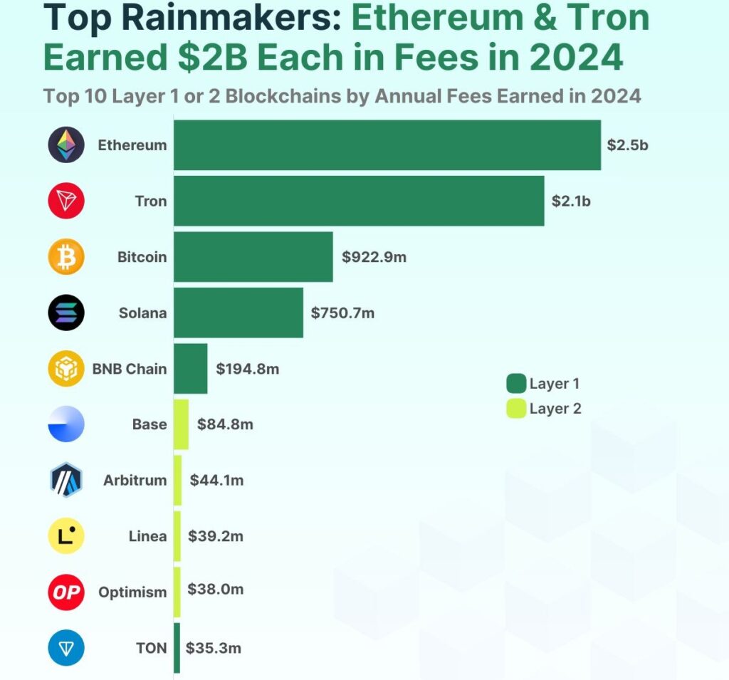 fees and revenue