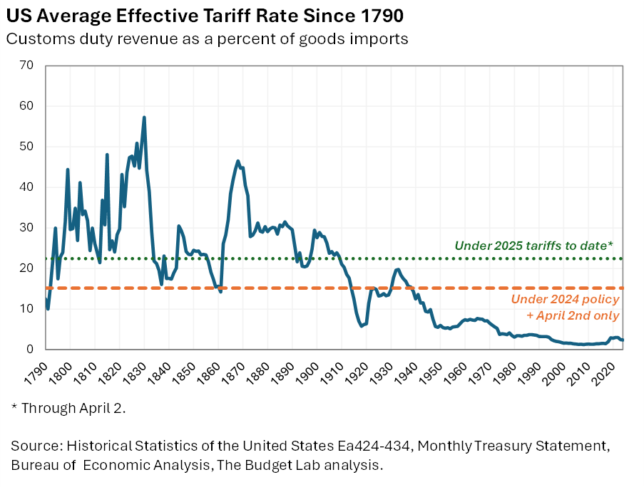a graph showing the amount of taxes