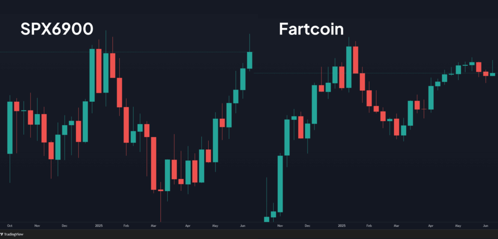 SPX6900 and Fartcoin charts near ATH
