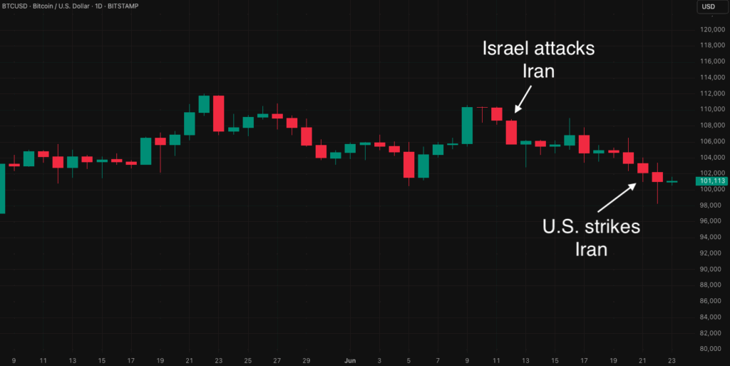 timeline israel iran united states bitcoin chart