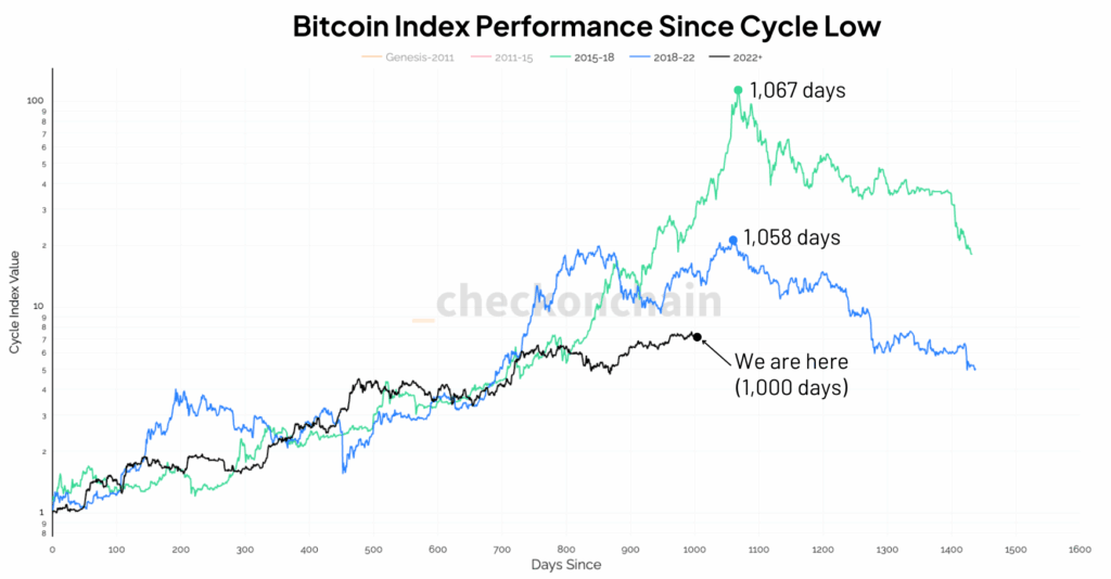 bitcoin index cycle low august 2025