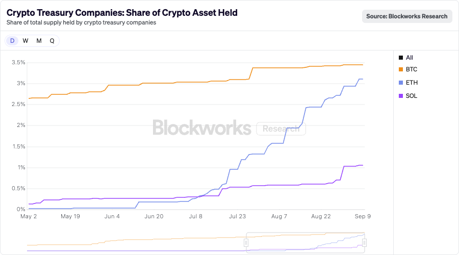 treasury btc eth sol september 2025