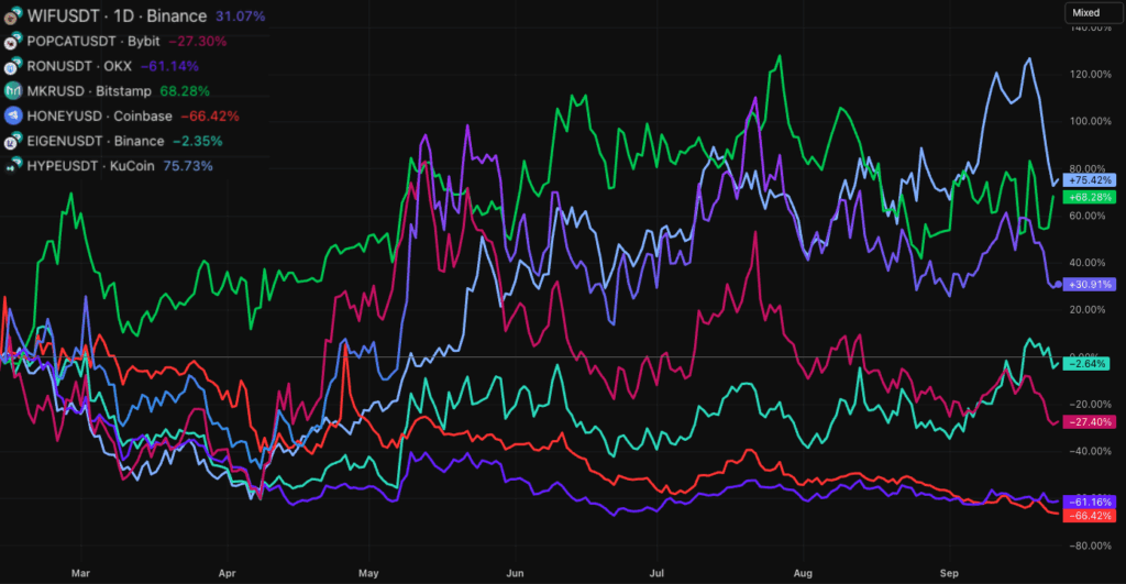 Price performance of various cryptocurrencies since February 12, 2025