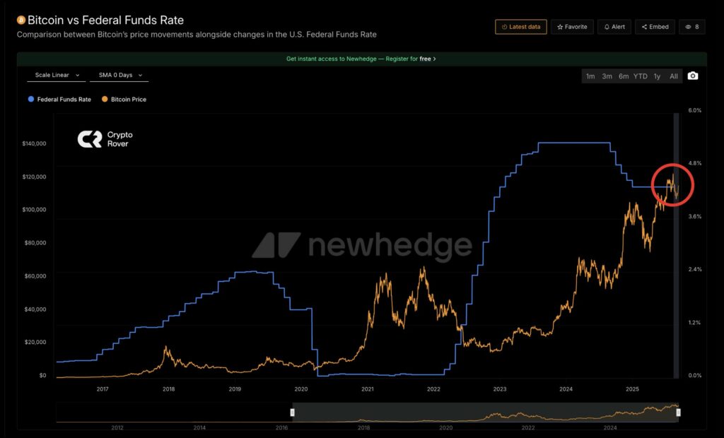 bitcoin vs federal funds september 2025