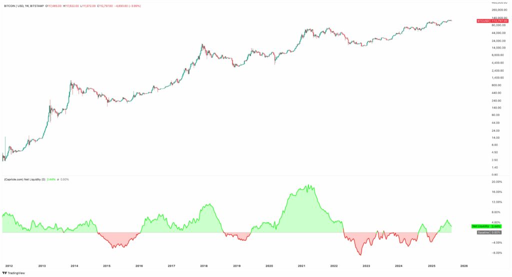 bitcoin net liquidity chart
