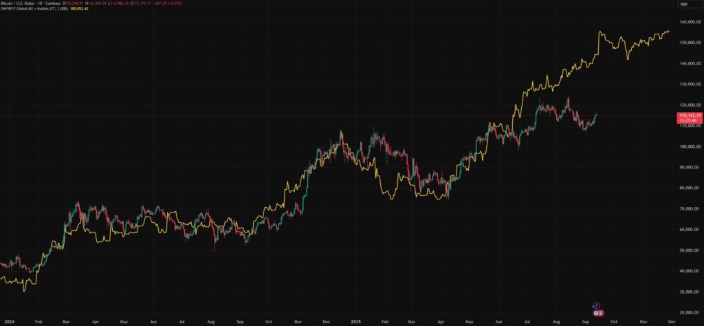 btc chart vs M2 Global Liquidity (+stables)