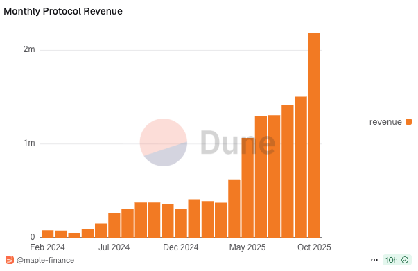 maple dune chart revenue
