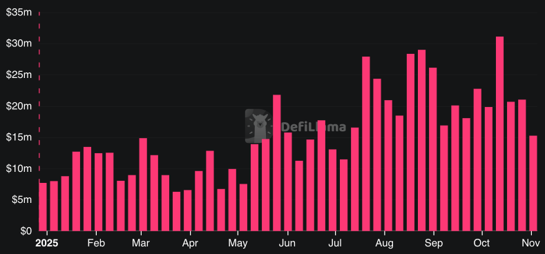 weekly protocol revenue hyperliquid