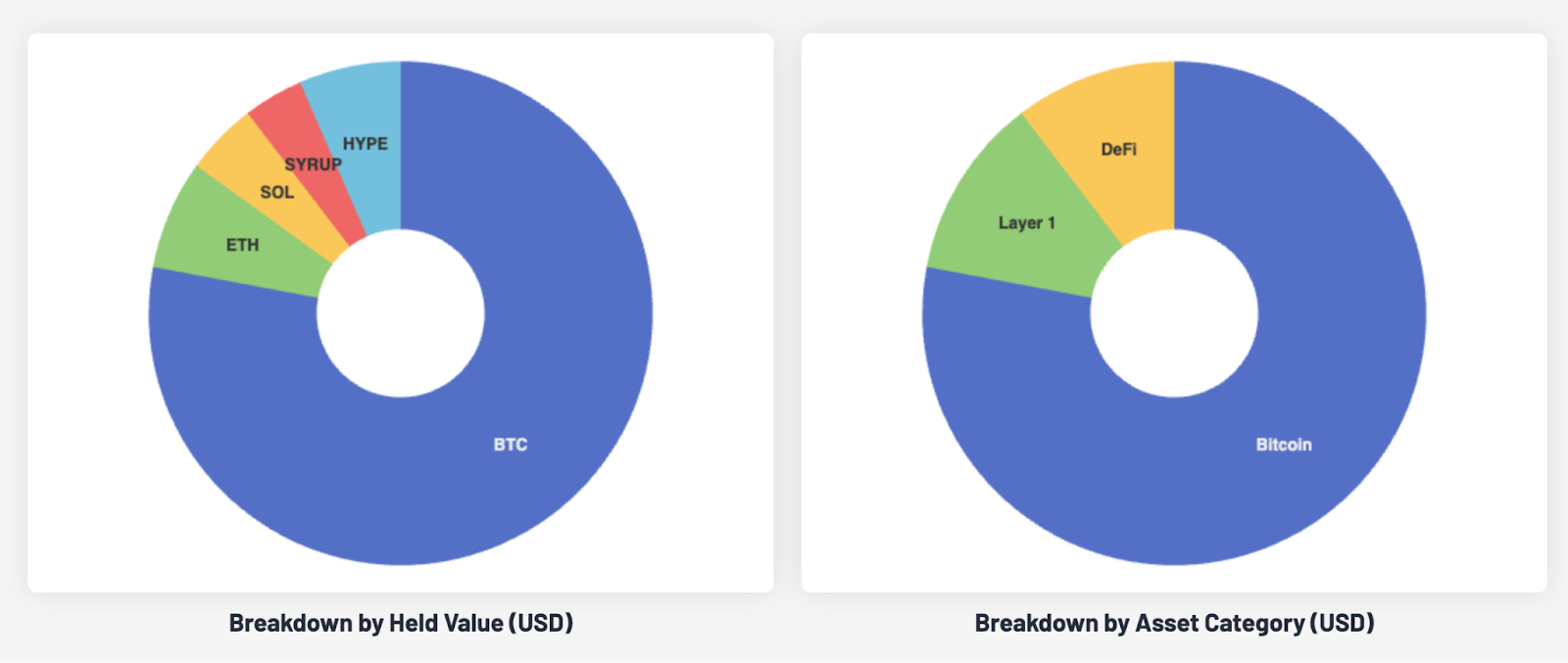 Portfolio Update: Trimmed Altcoin Exposure, Sold SUI, Bought More BTC; Long-Term Unchanged 1 Portfolio Update: Trimmed Altcoin Exposure, Sold SUI, Bought More BTC; Long-Term Unchanged