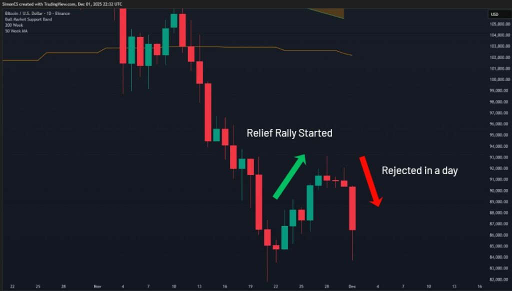 bitcoin rwelief rally rejected