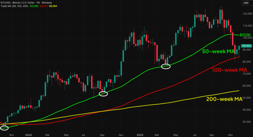 btc tradingview moving averages weekly dec 2025