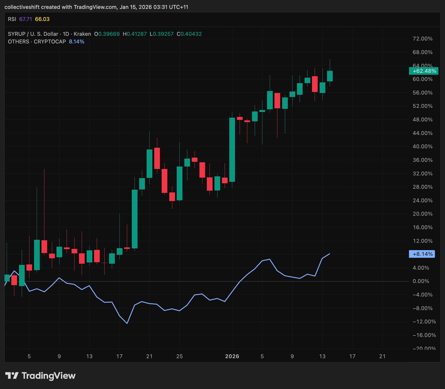 Maple (SYRUP) Outperformance & Why I Remain Bullish (+62% Since December)
