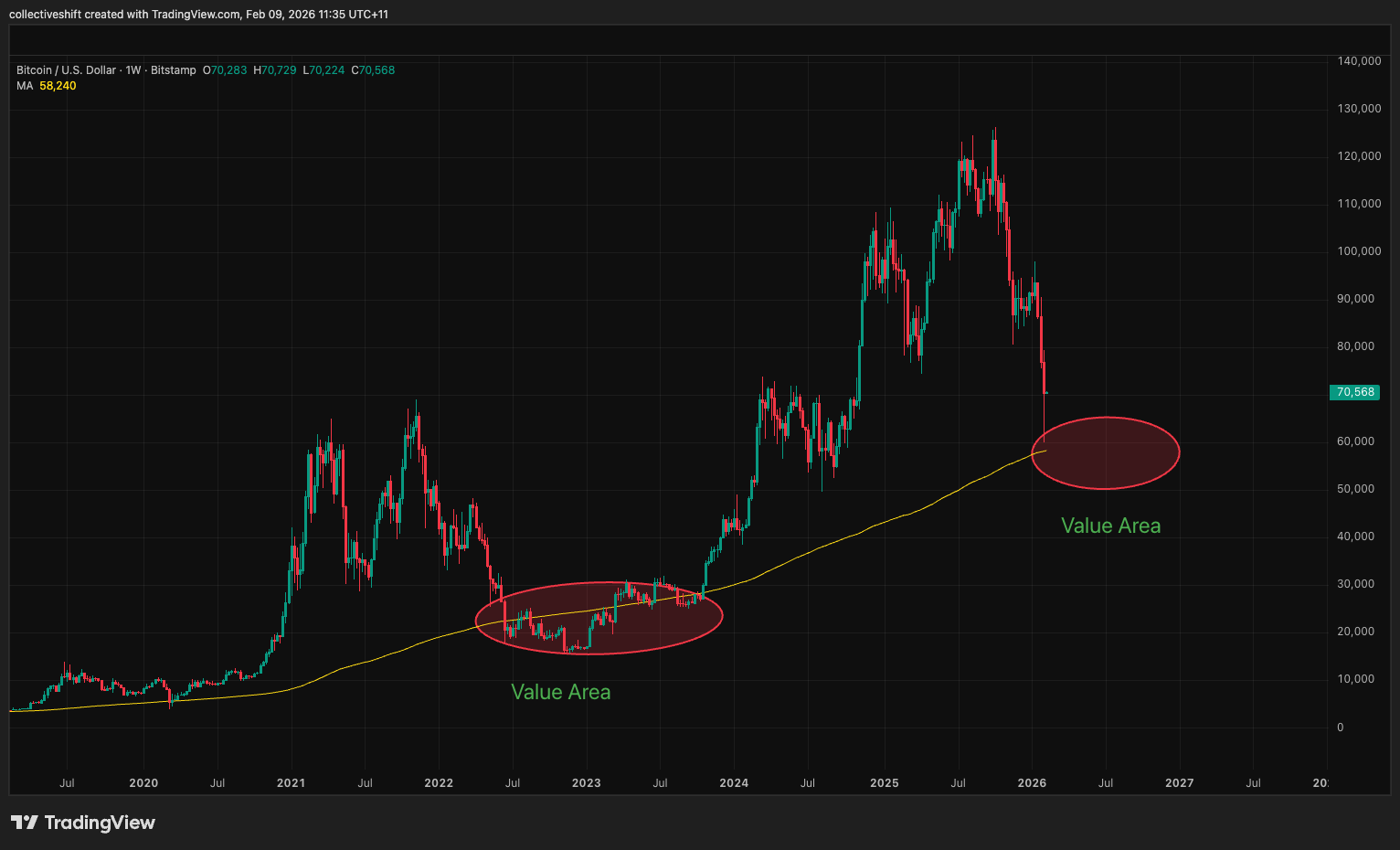 Video Market Update: Painful, Normal & Moving Into Value Territory (Feb. 9, 2026)