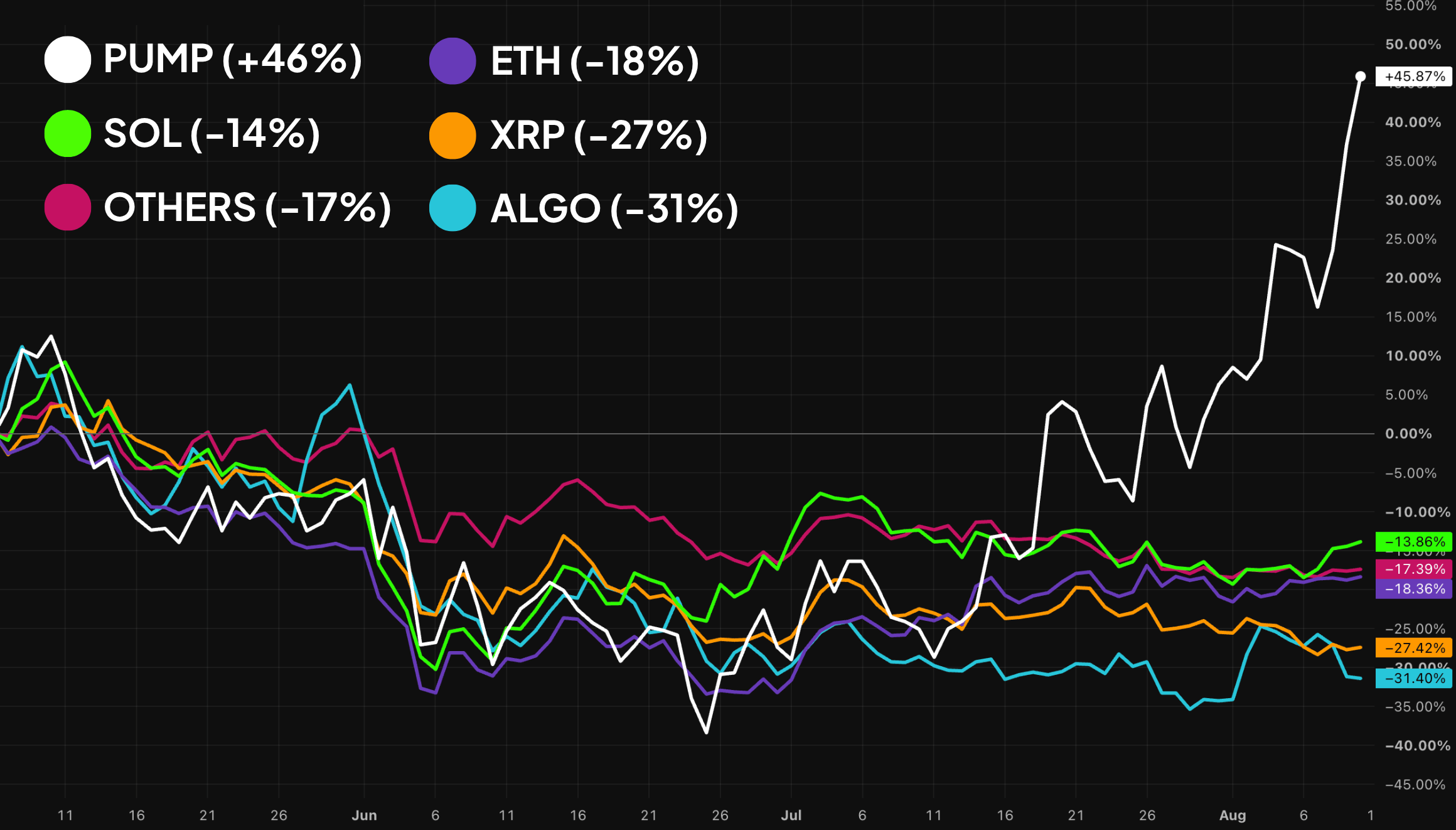 Pump.fun (PUMP): Up Nearly 50% To Date & Portfolio Insights